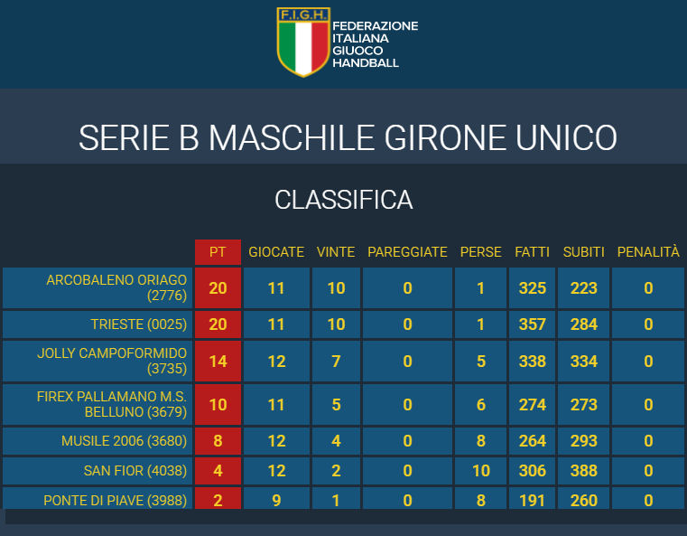 Classifica Serie b, Risultati Serie b